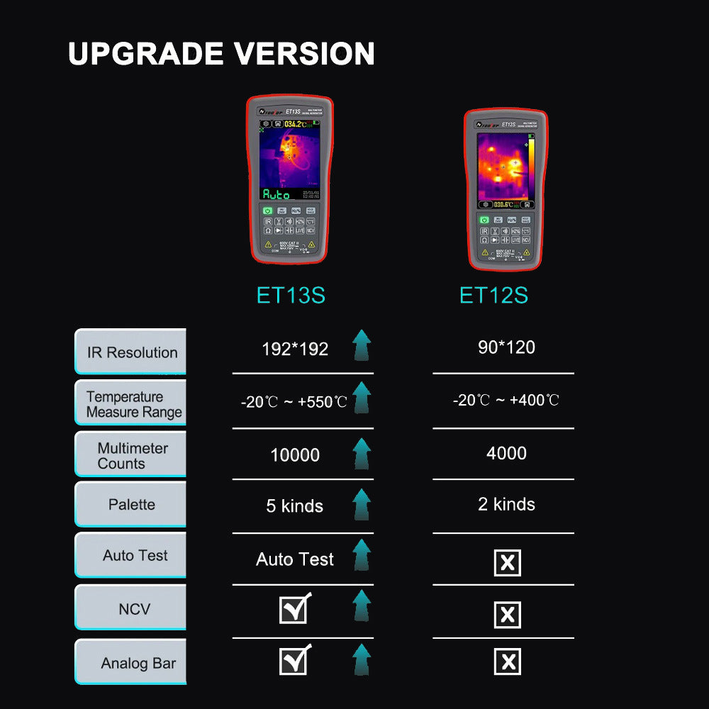 Upgrade comparison of two thermal imaging and multimeter units, ET13S vs. ET12S, highlighting features like IR resolution, temperature range, multimeter counts, palette options, and test capabilities with graphics.